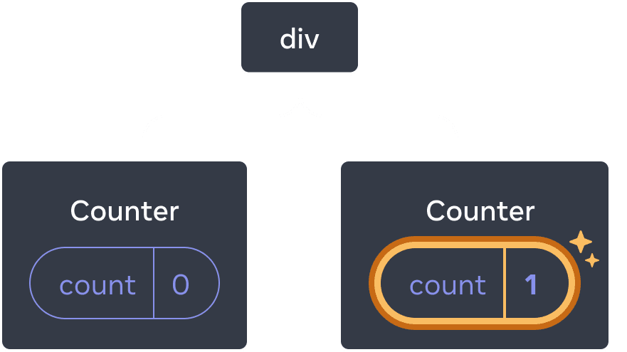 Diagramme avec un arbre de composants React. Le nœud racine est appelé « div » et a deux enfants. L'enfant à gauche est appelé « Counter » et contient un bulle d'état appelée « count » ayant une valeur à 0. L'enfant à droite est appelé « Counter » et contient une bulle d'état appelée « count » avec une valeur à 1. La bulle d'état de l'enfant à droite est surlignée en jaune afin d'indiquer que sa valeur a été mise à jour.